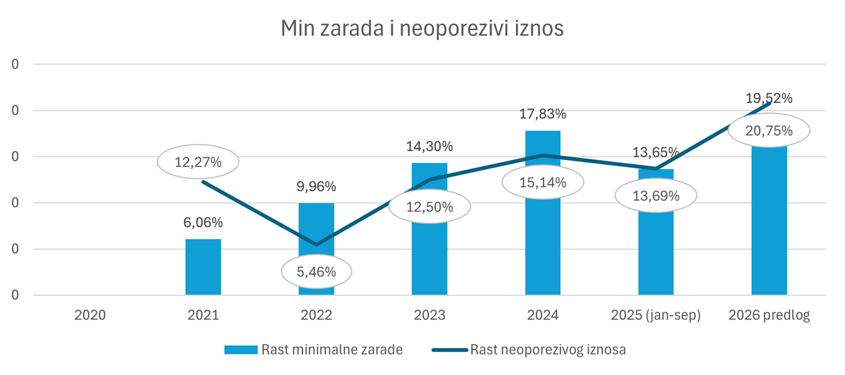 Rast minimalne neto zarade i potrošačke korpe od 2020.godine