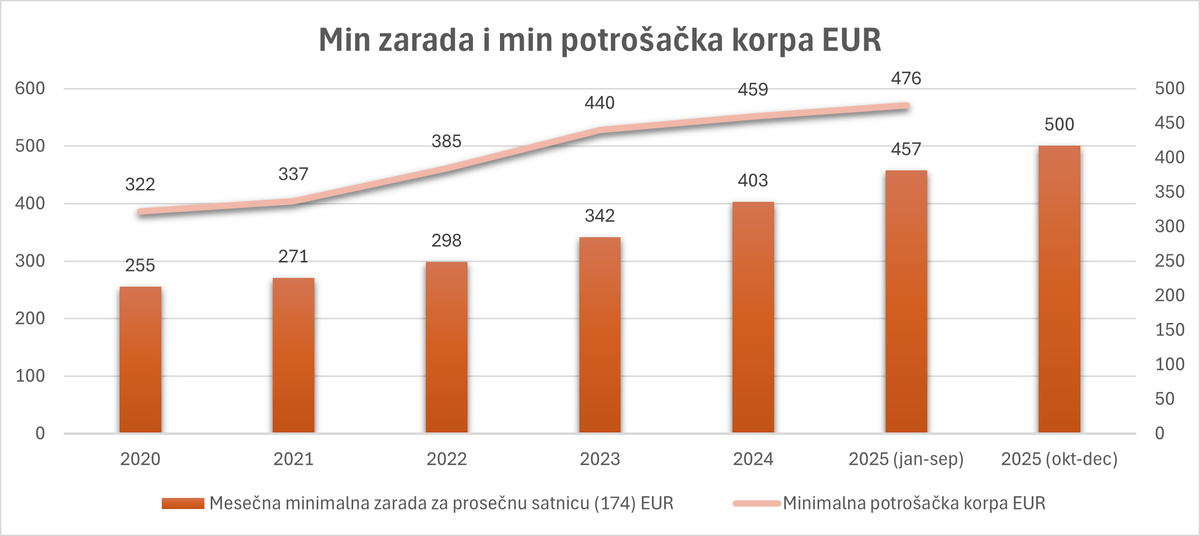 Rast minimalne neto zarade i potrošačke korpe od 2020.godine
